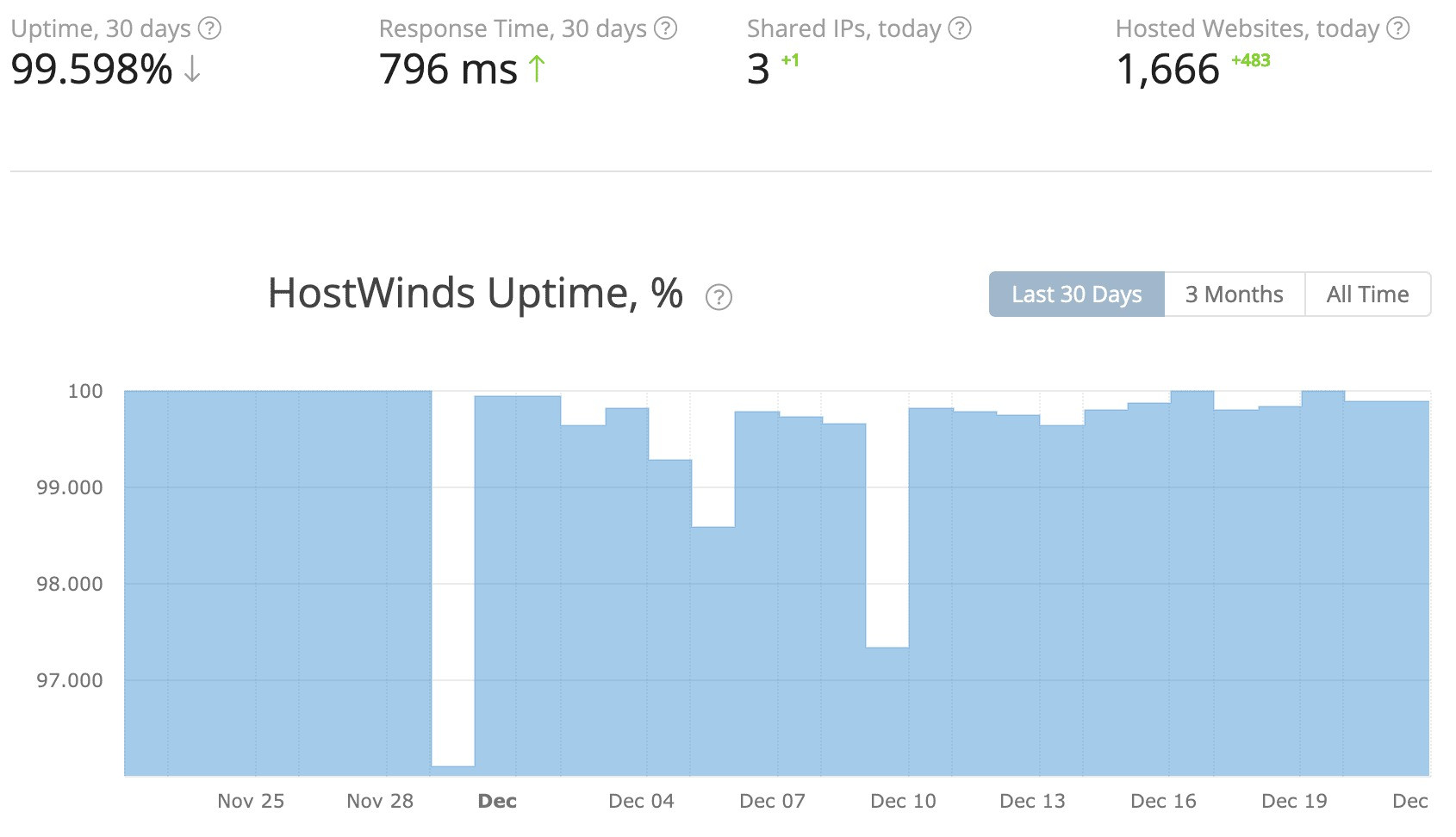 Hostwinds review: uptime 99.9999% với các điều kiện hợp lý
